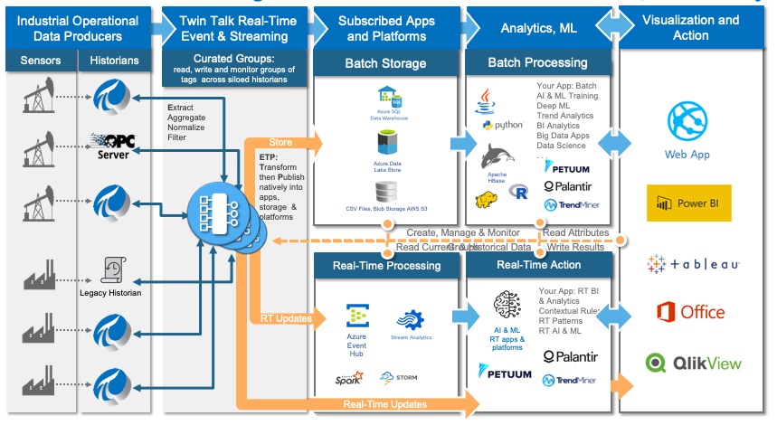 TwinTalk and Azure