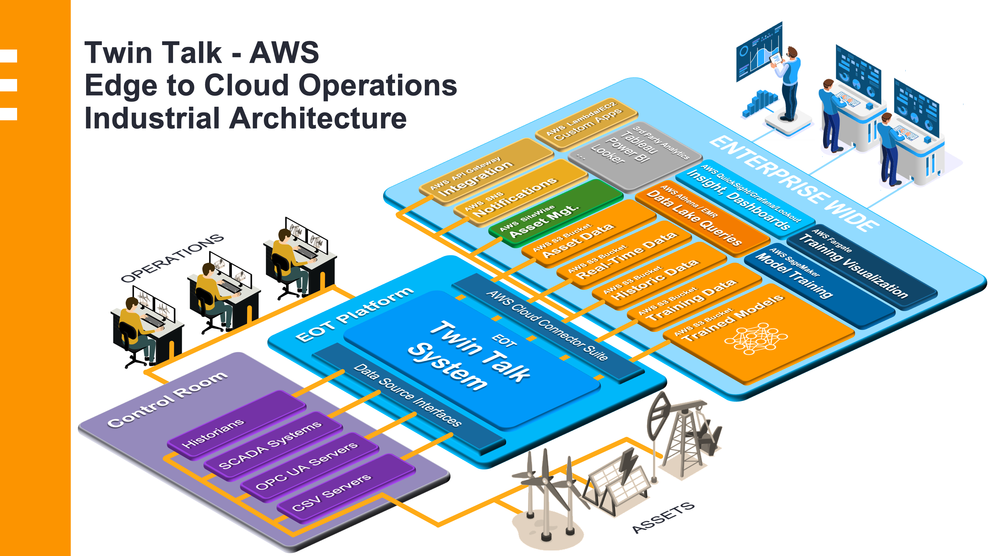 Twin Talk - AWS Industrial Cloud Architecture