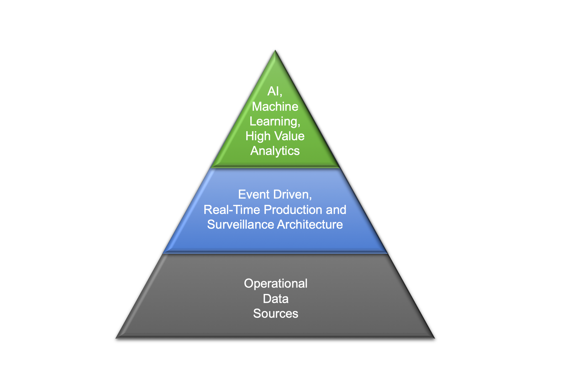 Monetizing Operational IoT Data with Cloud-Based Analytics and Machine Learning