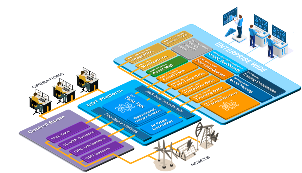 AI Edge Controller and Twin Talk connecting industrial plants with the AWS Cloud.