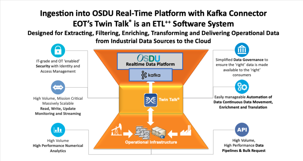 OSDU Kafka Real-Time Support