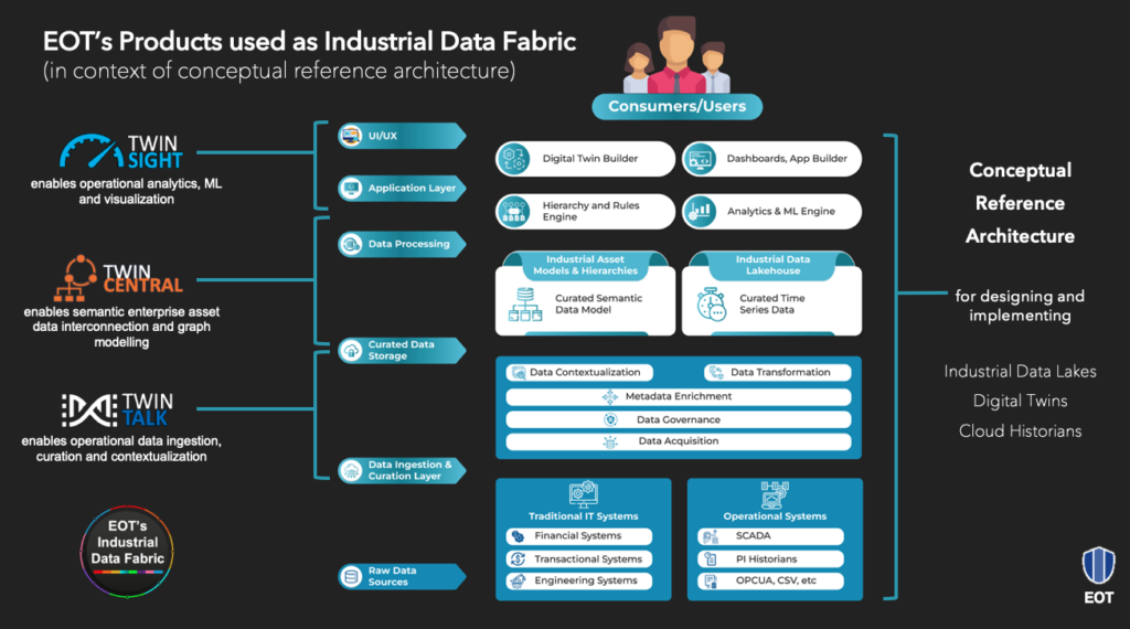 Industrial Data Fabric Architecture